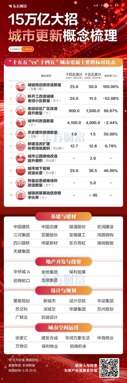 15万亿大招!一图梳理城市更新概念