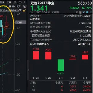 A股再登新闻联播!长线外资看好中国,持续加码硬科技!华宝基金双创50ETF(588330)单日吸金1884万元!