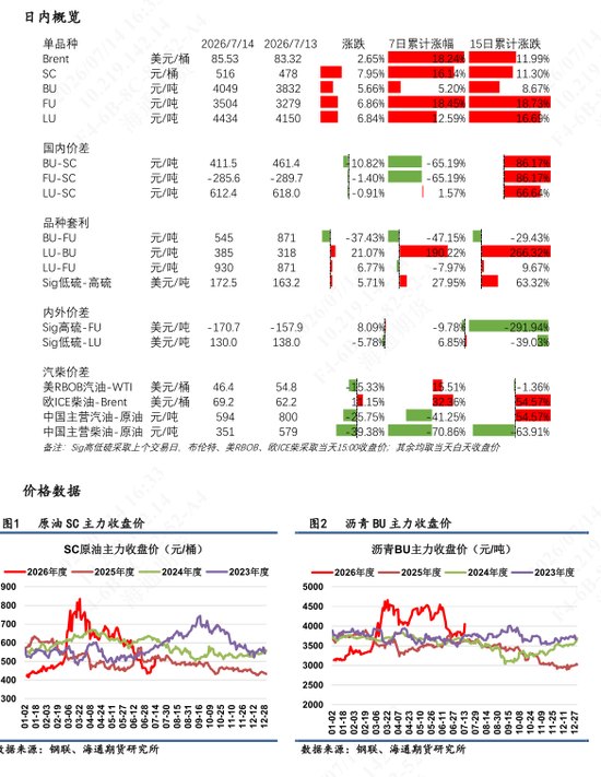 【沥燃油戏】地缘局势仍存不确定性,燃料油价格谨慎追涨