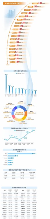 上半年行情收官:成交额刷新纪录 科技成核心主线