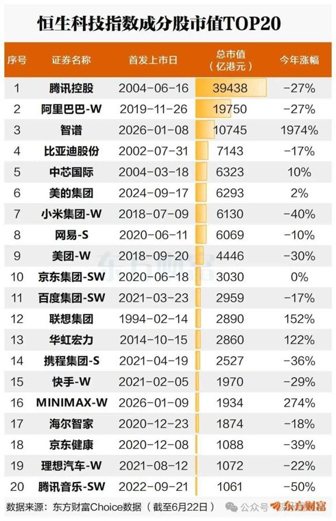 腾讯向下,智谱向上