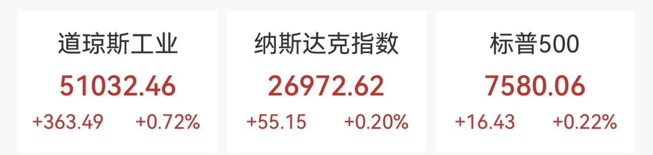 再创新高!美股全线上扬 科技板块气势如虹